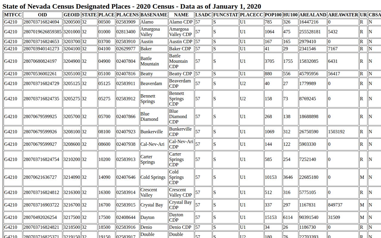 Census TIGERweb table listing Dyer, Goldfield, and Silver Peak in Esmeralda County